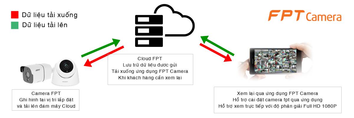 Nguyên lý hoạt động của hệ thống Cloud Camera của FPT